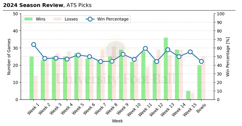 In the most chaotic transfer and NIL season of all time went 389-386, for a 50.2 win %. We learned a lot and expect to improve on that this season!
